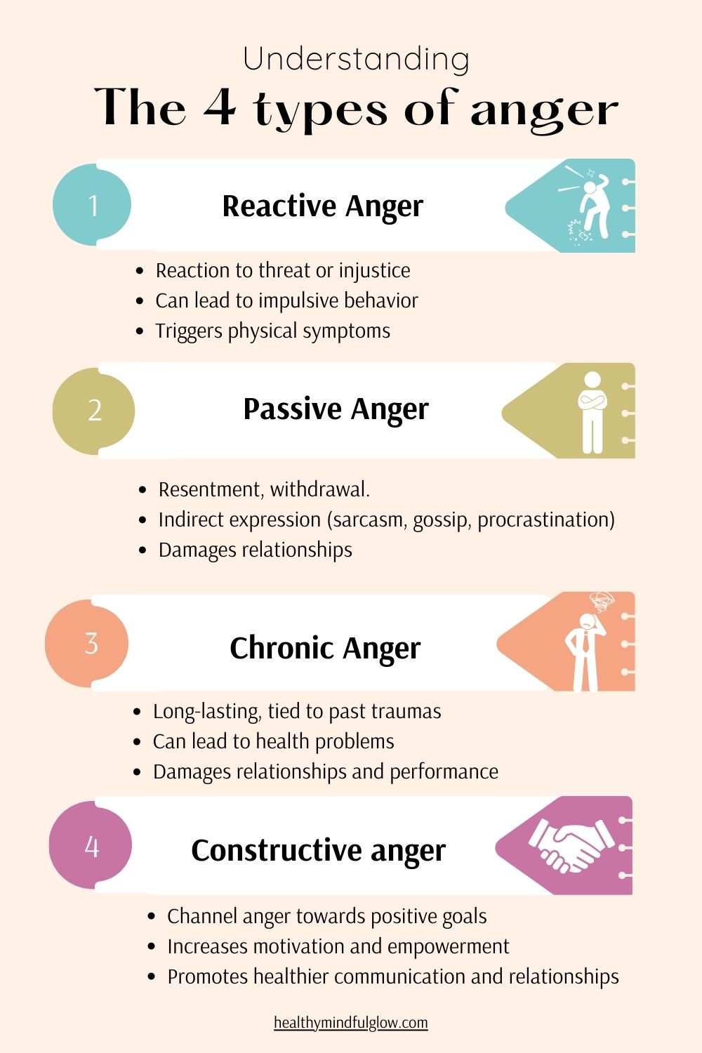 Infographic on understanding and identifying the 4 types of anger: reactive anger, passive anger, chronic anger and constructive anger